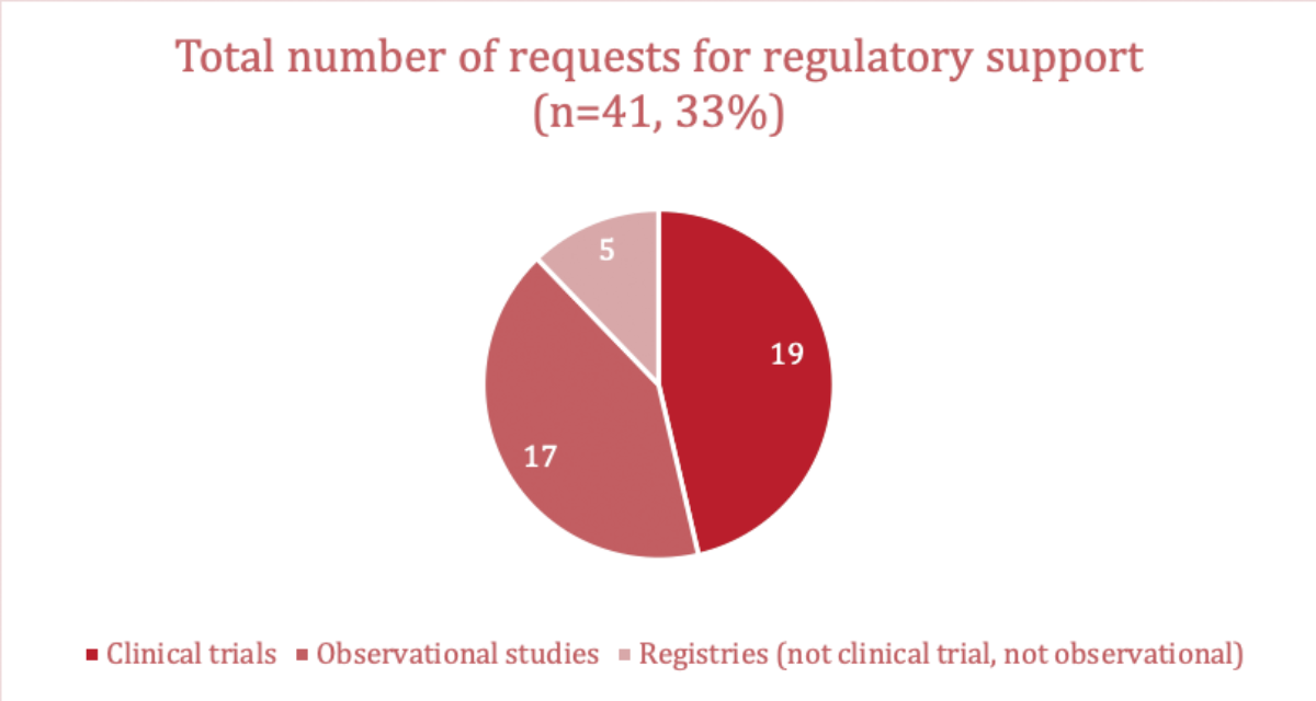 Figure 2: Number of requests for regulatory support made by human research projects on COVID-19