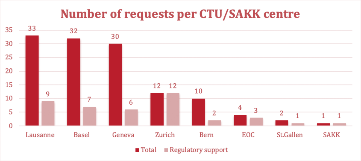 Figure 3: Number of requests made by human research projects on COVID-19 per CTU/SAKK centre